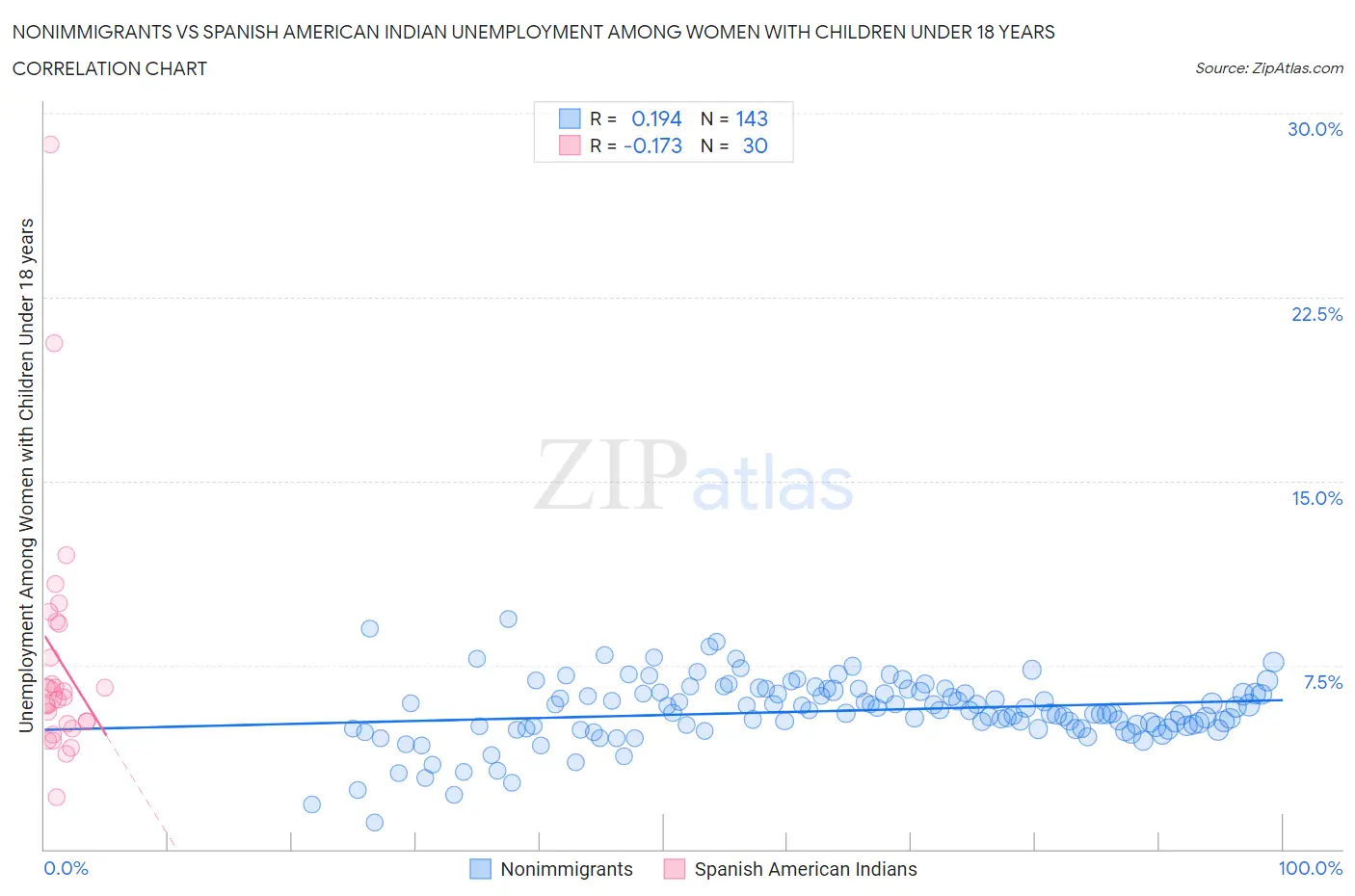 Nonimmigrants vs Spanish American Indian Unemployment Among Women with Children Under 18 years