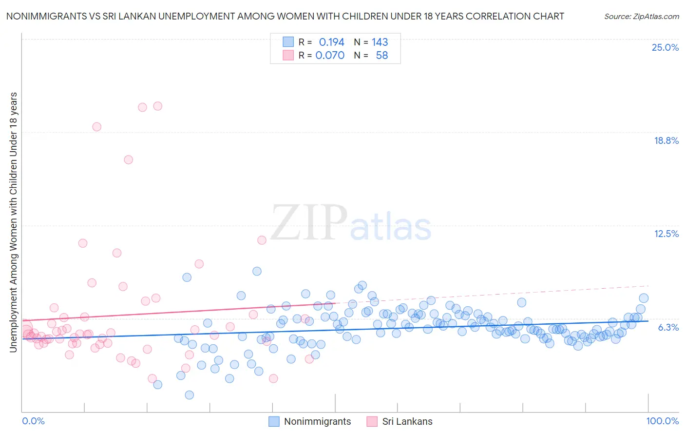 Nonimmigrants vs Sri Lankan Unemployment Among Women with Children Under 18 years