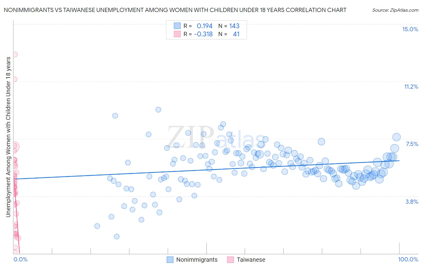 Nonimmigrants vs Taiwanese Unemployment Among Women with Children Under 18 years