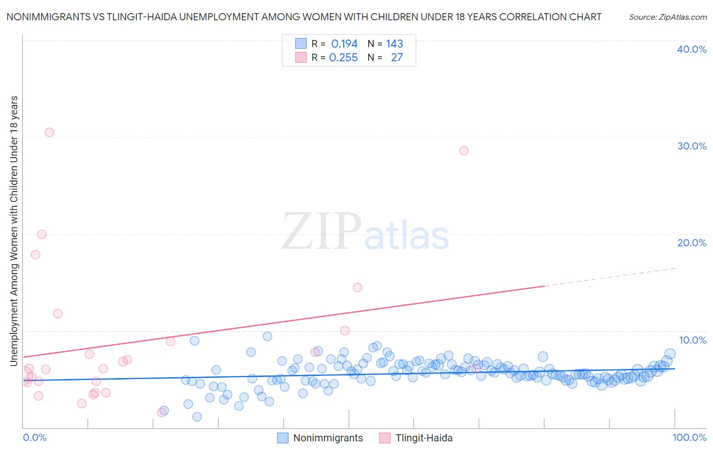 Nonimmigrants vs Tlingit-Haida Unemployment Among Women with Children Under 18 years