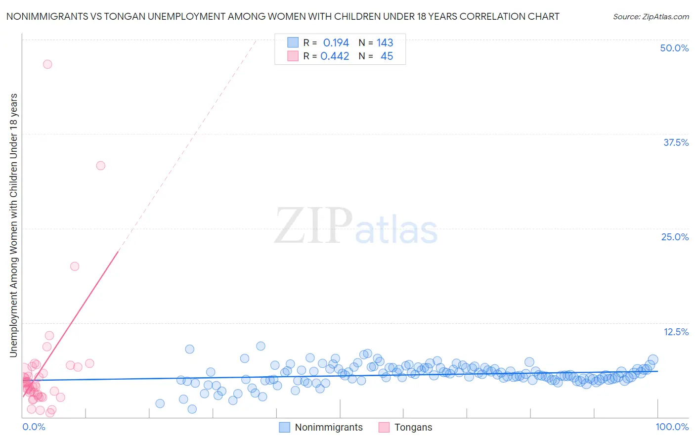 Nonimmigrants vs Tongan Unemployment Among Women with Children Under 18 years