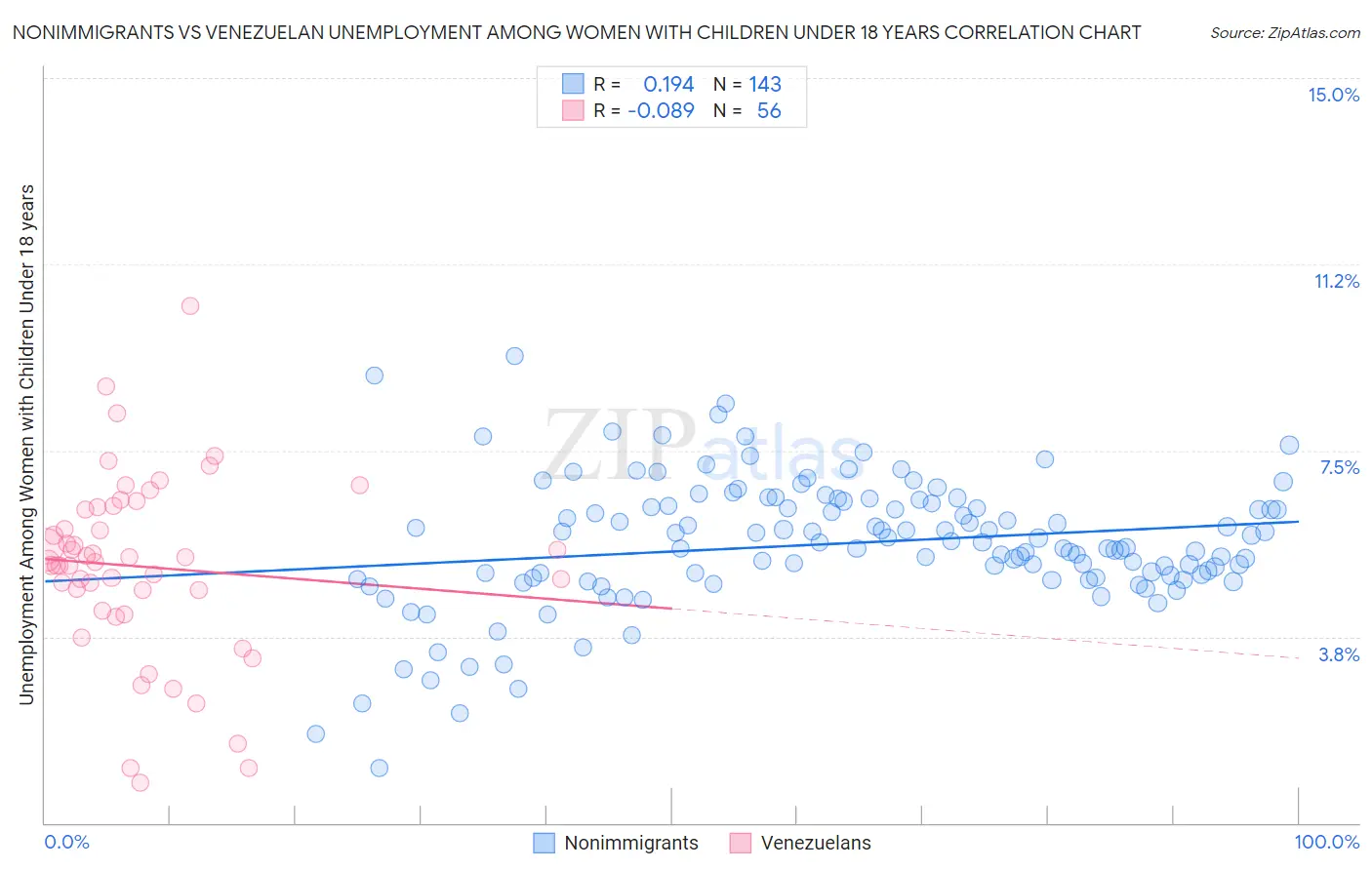 Nonimmigrants vs Venezuelan Unemployment Among Women with Children Under 18 years