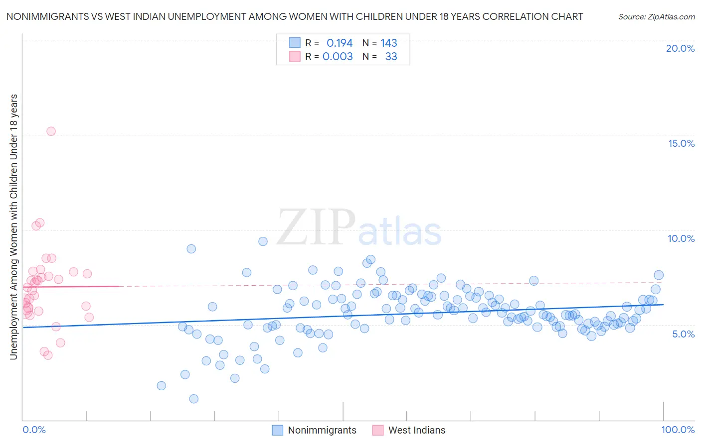 Nonimmigrants vs West Indian Unemployment Among Women with Children Under 18 years