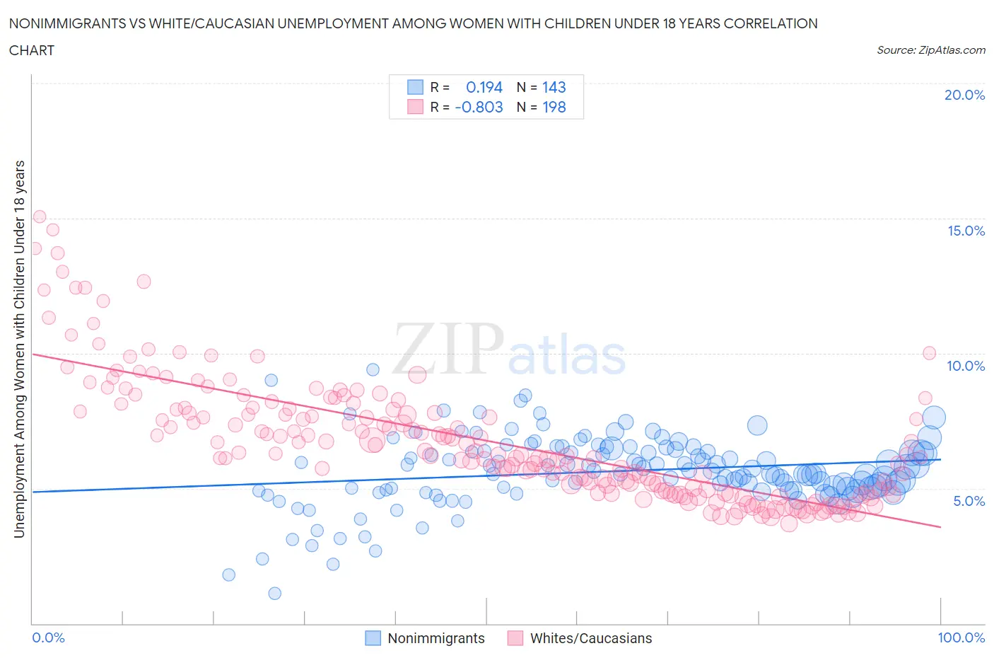 Nonimmigrants vs White/Caucasian Unemployment Among Women with Children Under 18 years