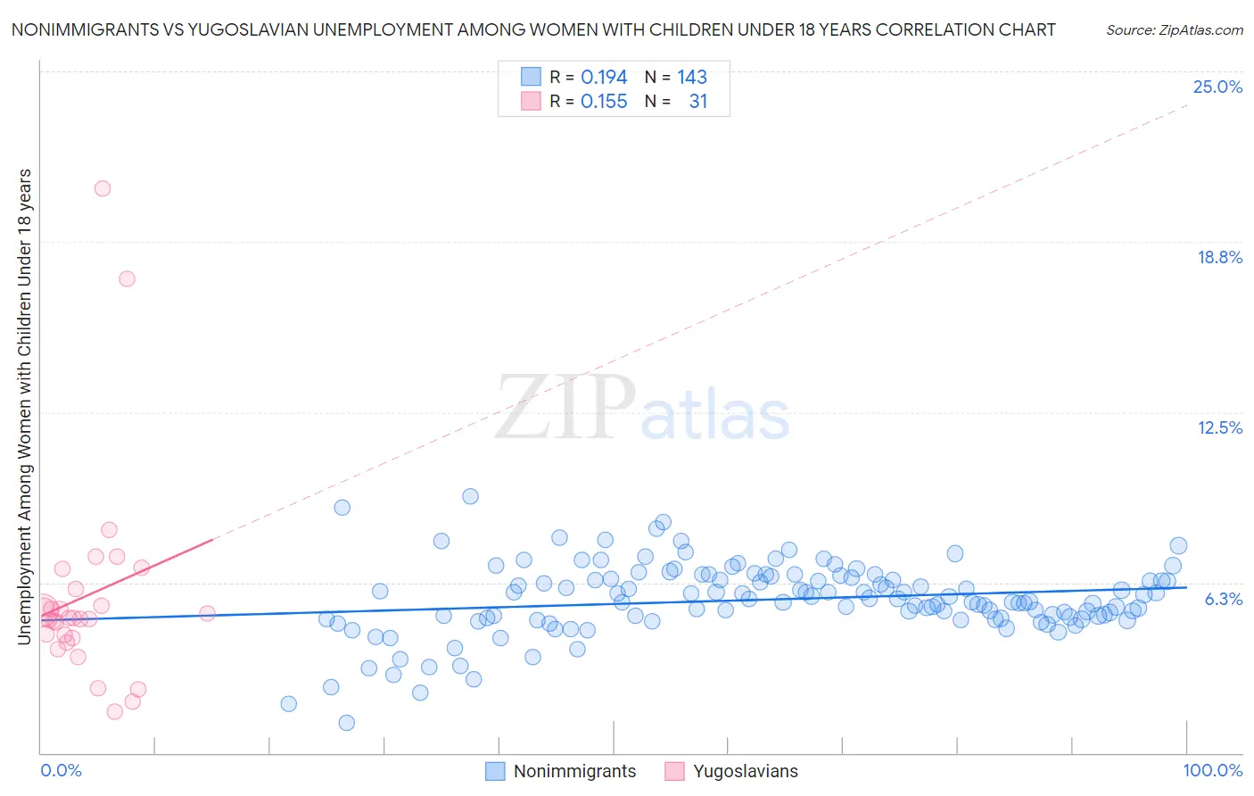 Nonimmigrants vs Yugoslavian Unemployment Among Women with Children Under 18 years
