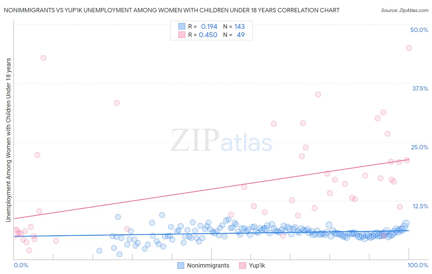 Nonimmigrants vs Yup'ik Unemployment Among Women with Children Under 18 years