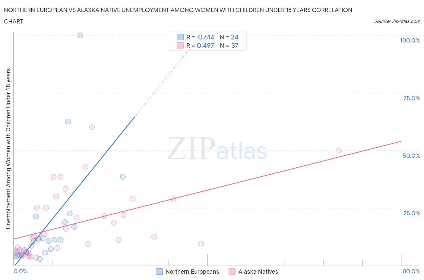 Northern European vs Alaska Native Unemployment Among Women with Children Under 18 years