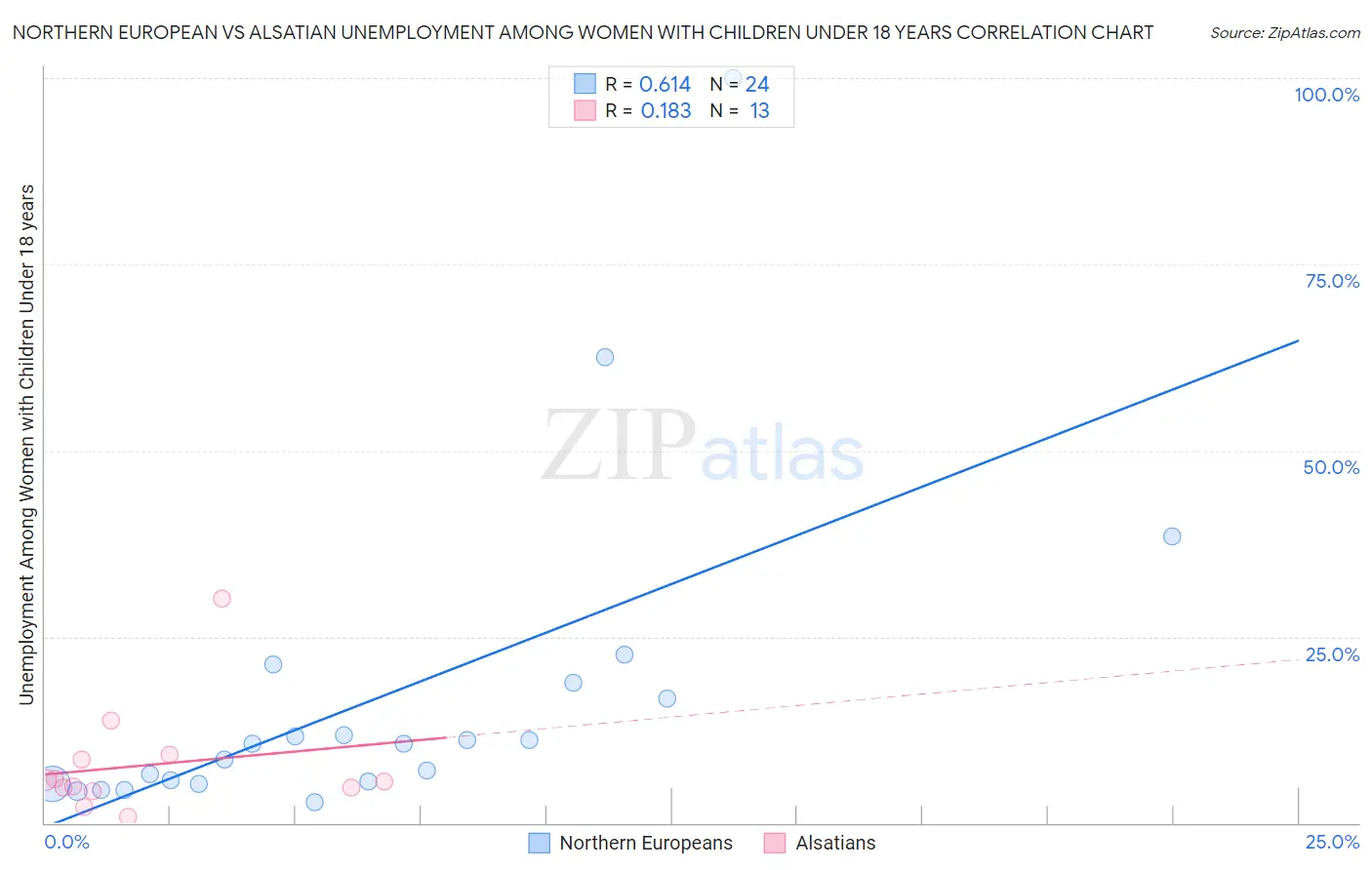 Northern European vs Alsatian Unemployment Among Women with Children Under 18 years