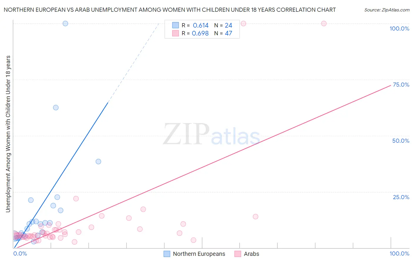 Northern European vs Arab Unemployment Among Women with Children Under 18 years
