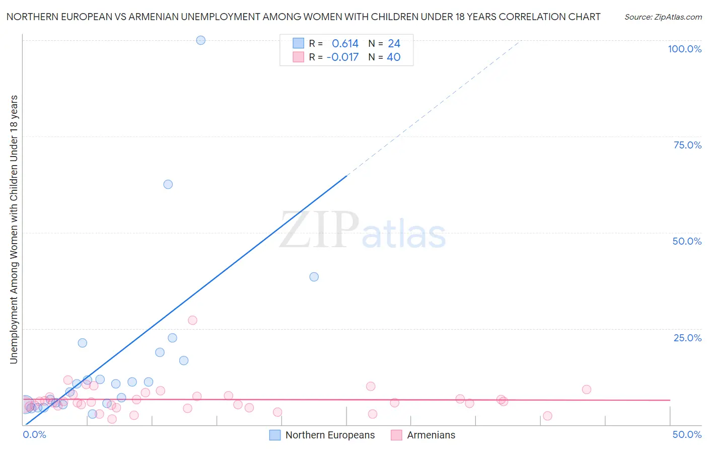 Northern European vs Armenian Unemployment Among Women with Children Under 18 years