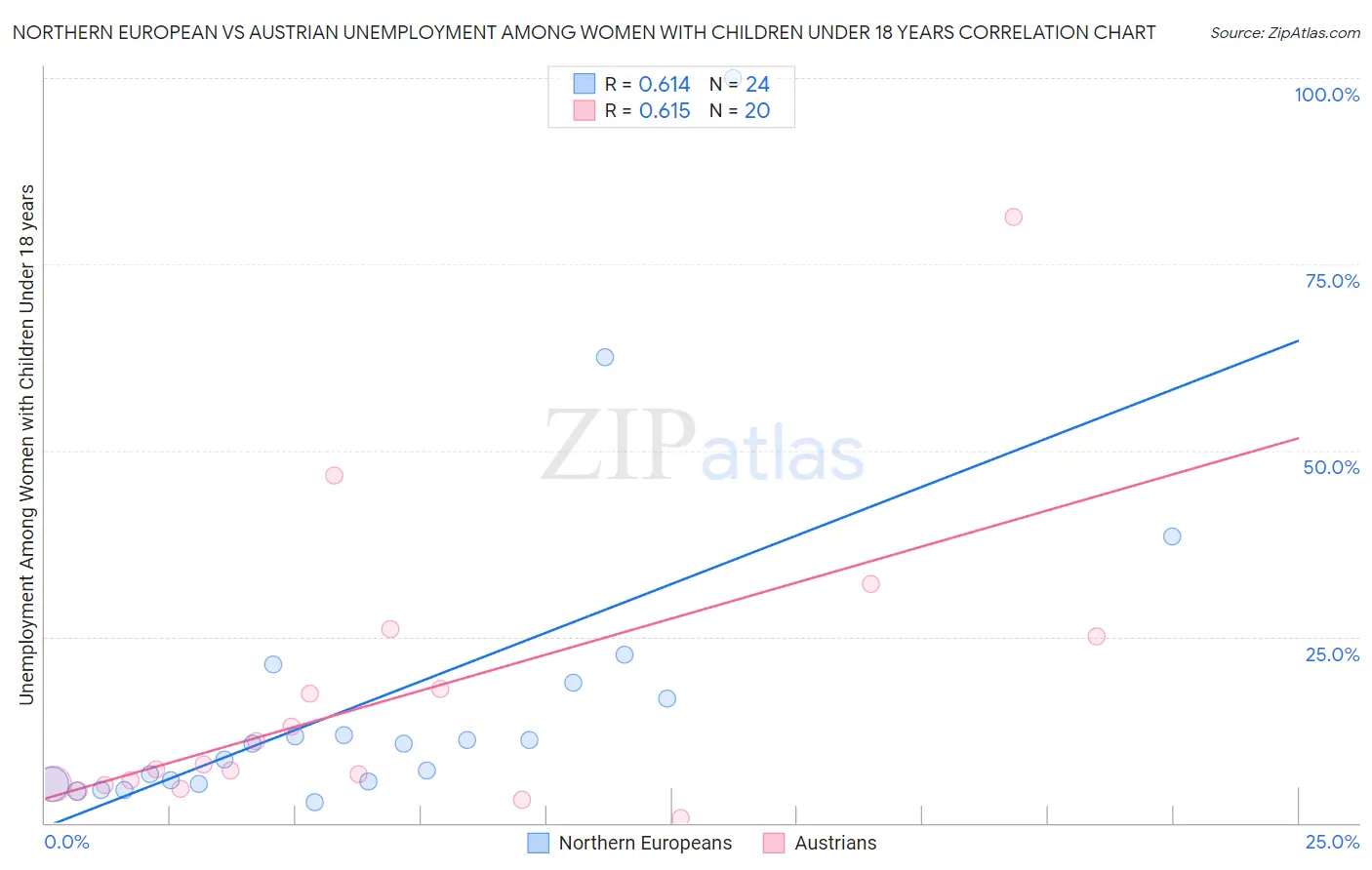 Northern European vs Austrian Unemployment Among Women with Children Under 18 years