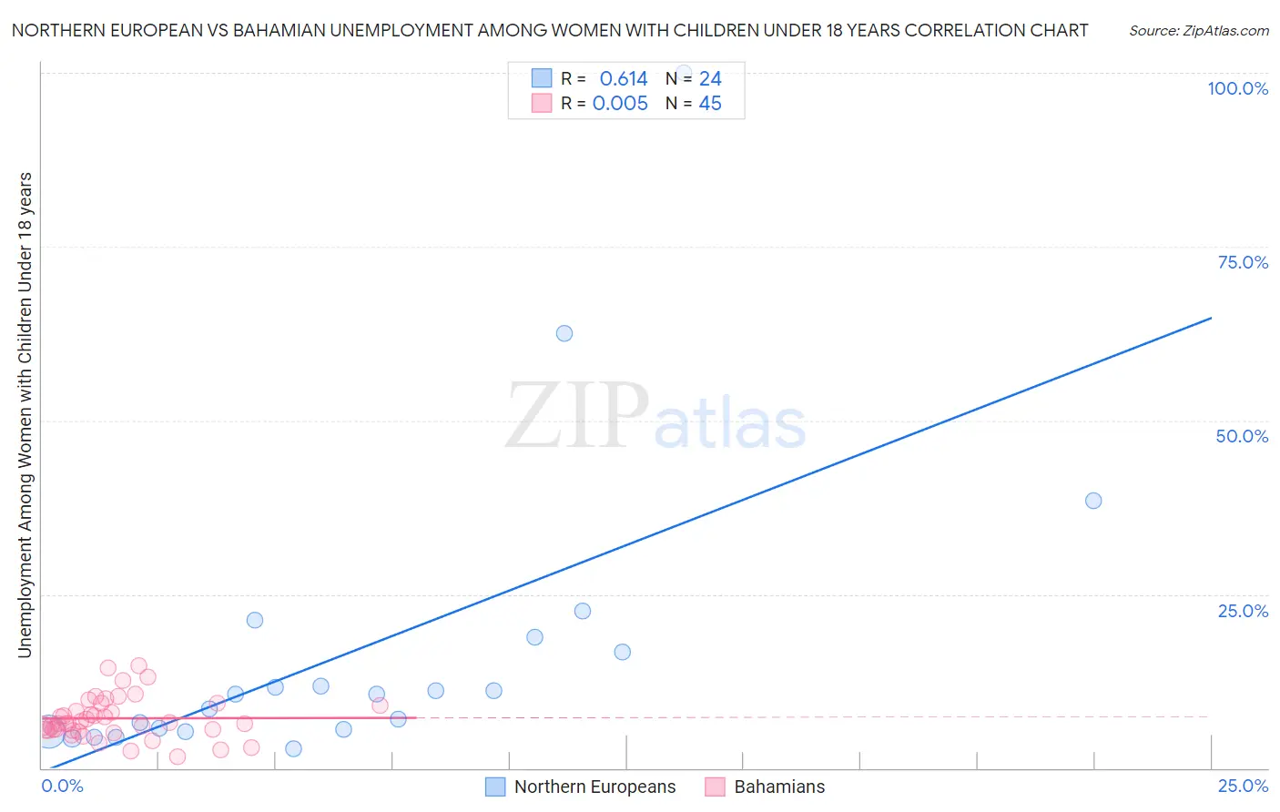 Northern European vs Bahamian Unemployment Among Women with Children Under 18 years