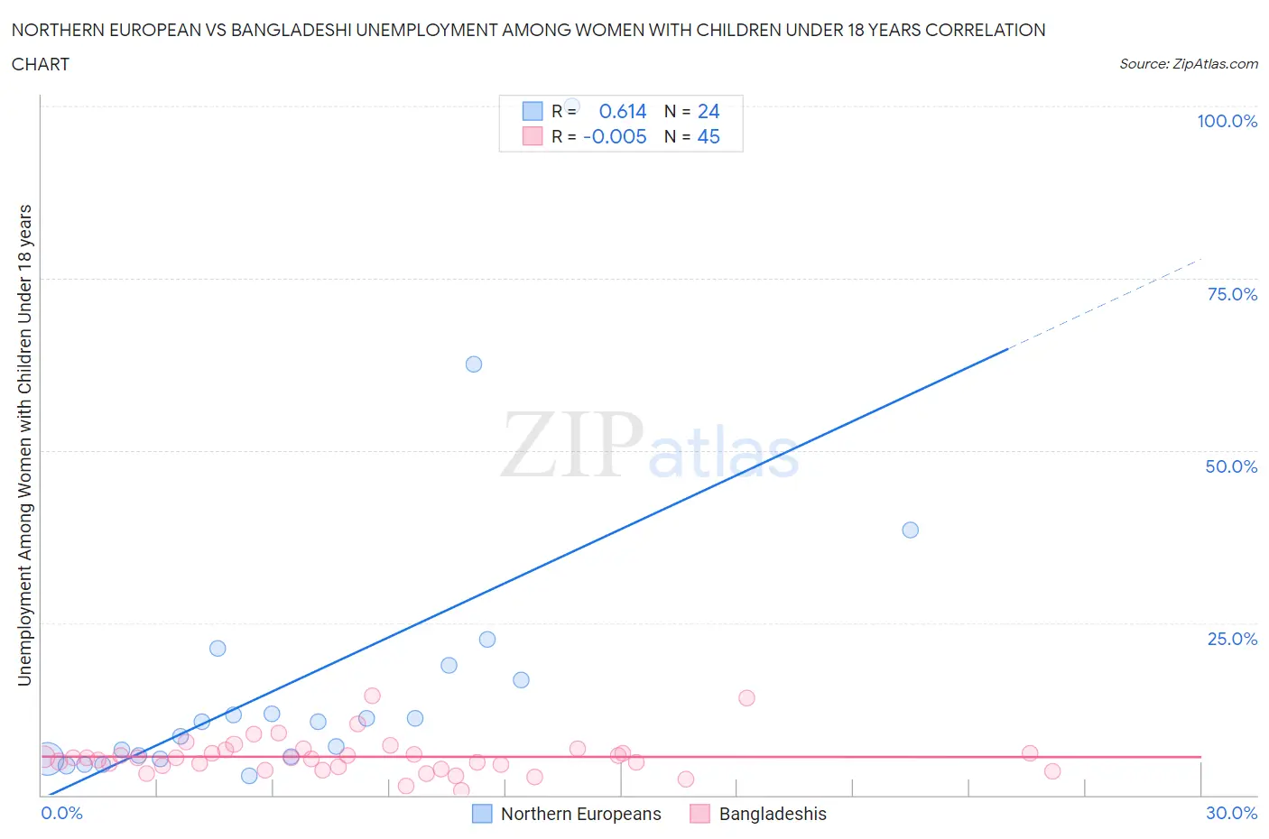 Northern European vs Bangladeshi Unemployment Among Women with Children Under 18 years