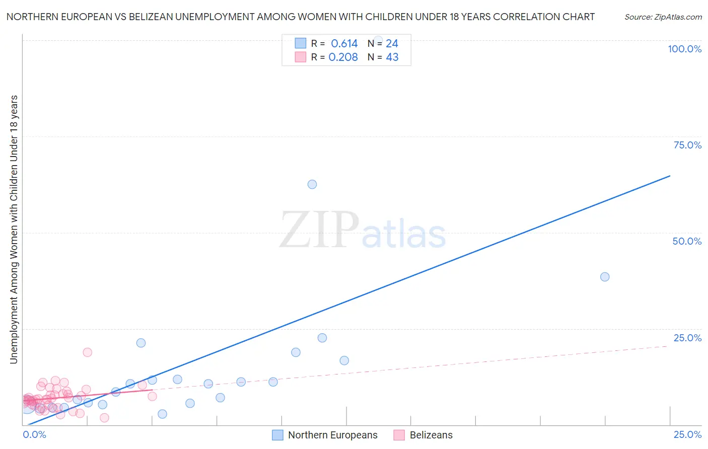 Northern European vs Belizean Unemployment Among Women with Children Under 18 years