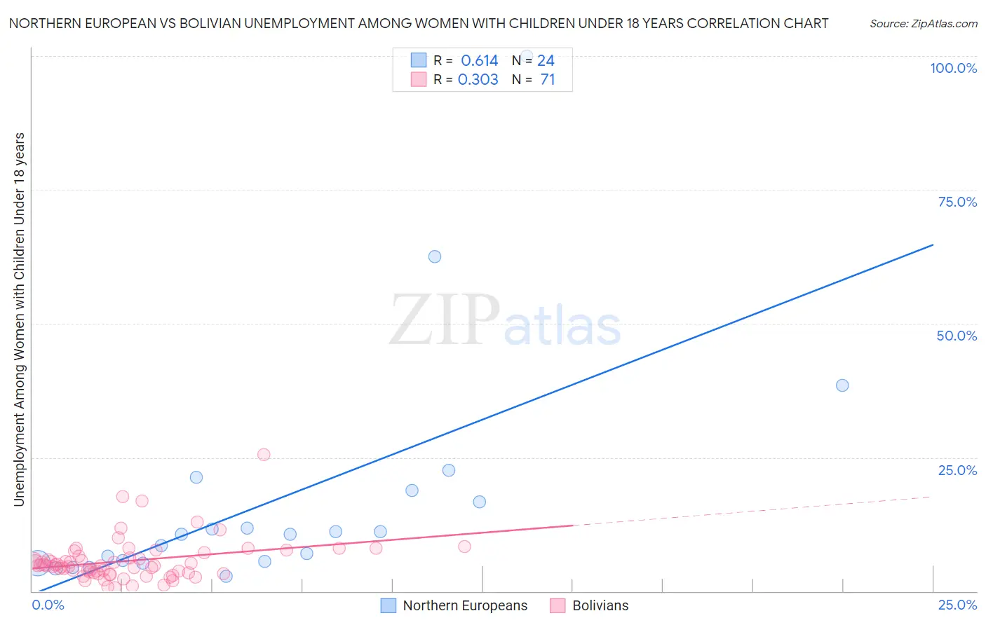Northern European vs Bolivian Unemployment Among Women with Children Under 18 years