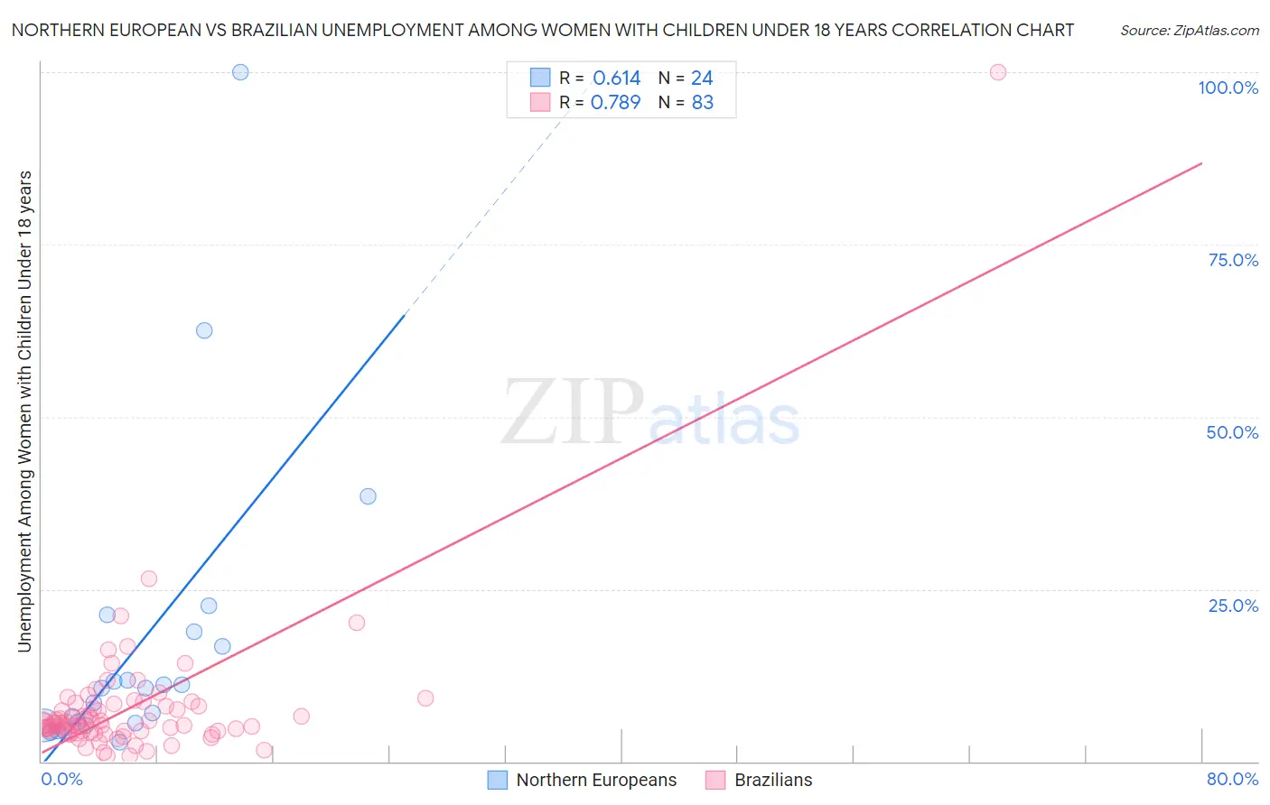 Northern European vs Brazilian Unemployment Among Women with Children Under 18 years