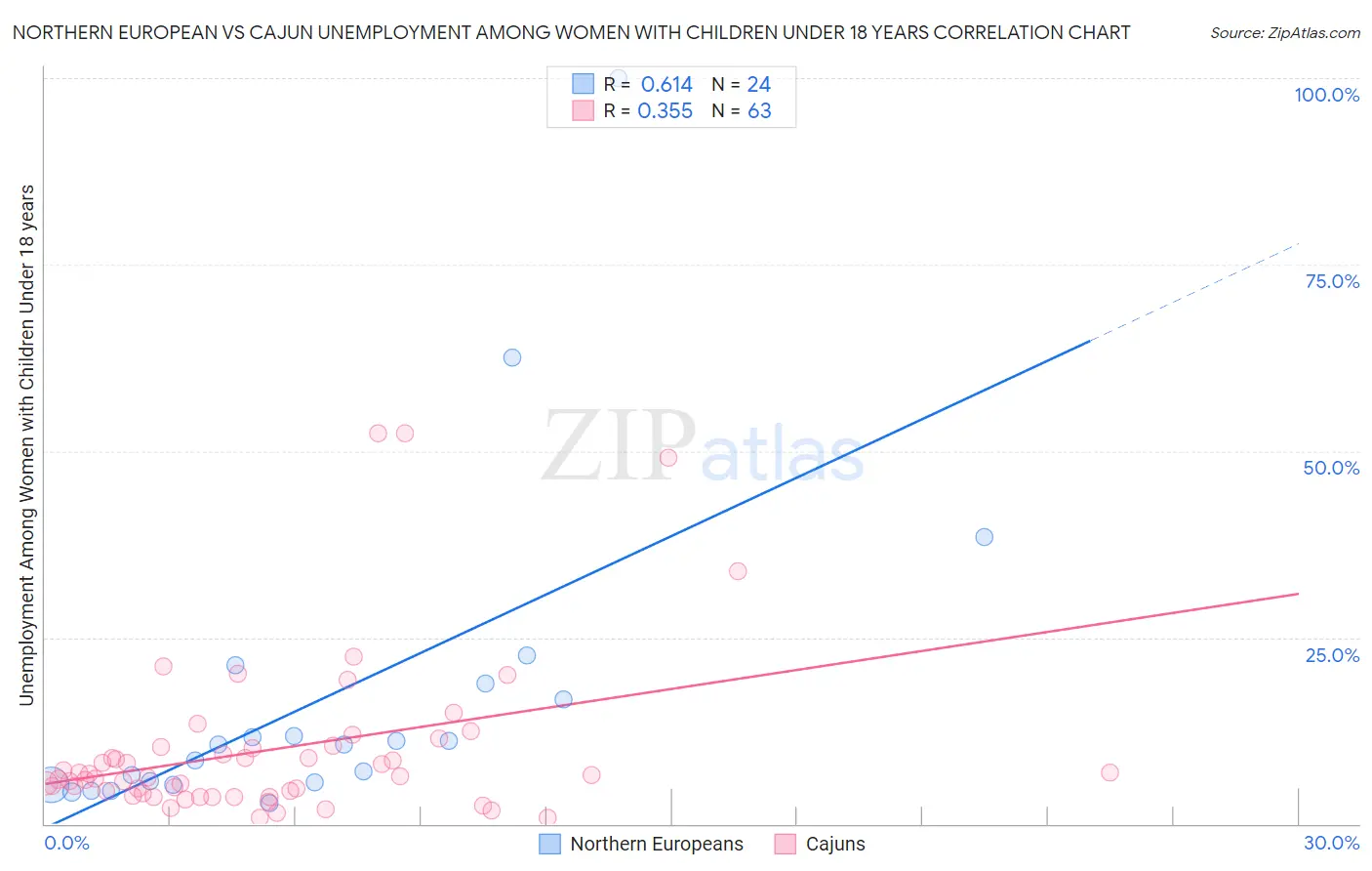 Northern European vs Cajun Unemployment Among Women with Children Under 18 years