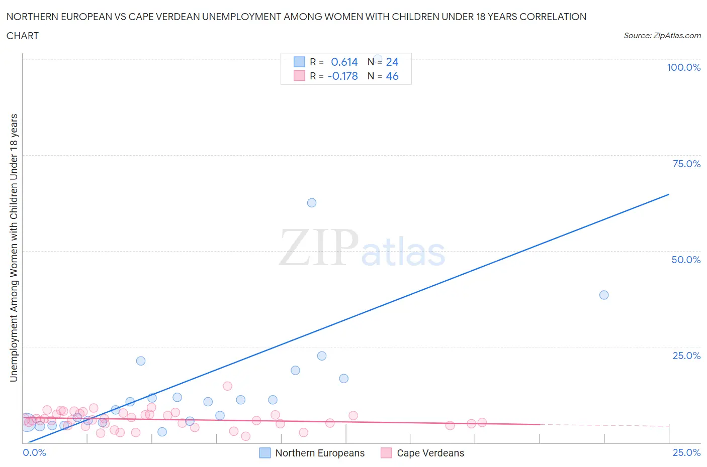 Northern European vs Cape Verdean Unemployment Among Women with Children Under 18 years