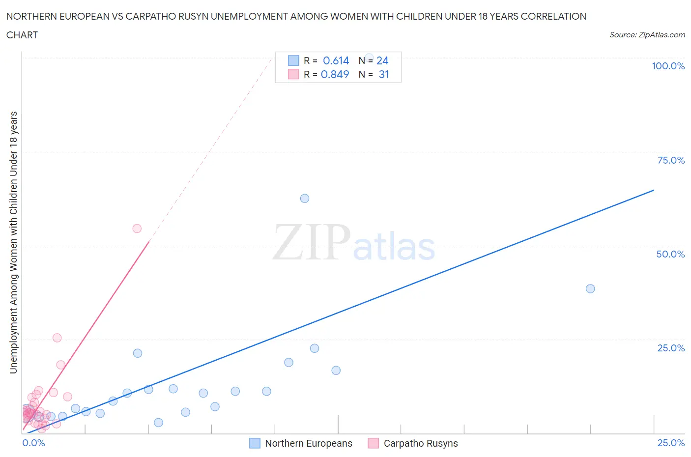 Northern European vs Carpatho Rusyn Unemployment Among Women with Children Under 18 years