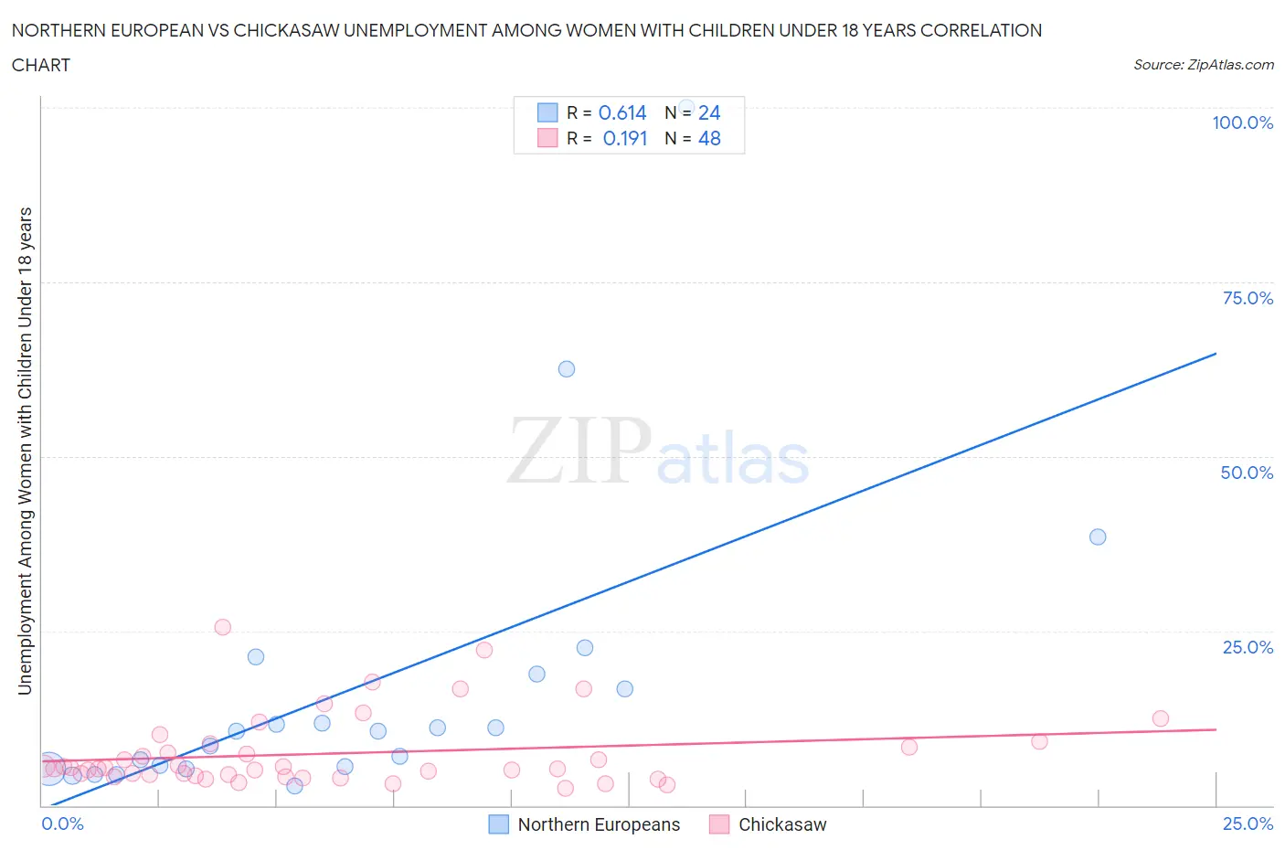 Northern European vs Chickasaw Unemployment Among Women with Children Under 18 years