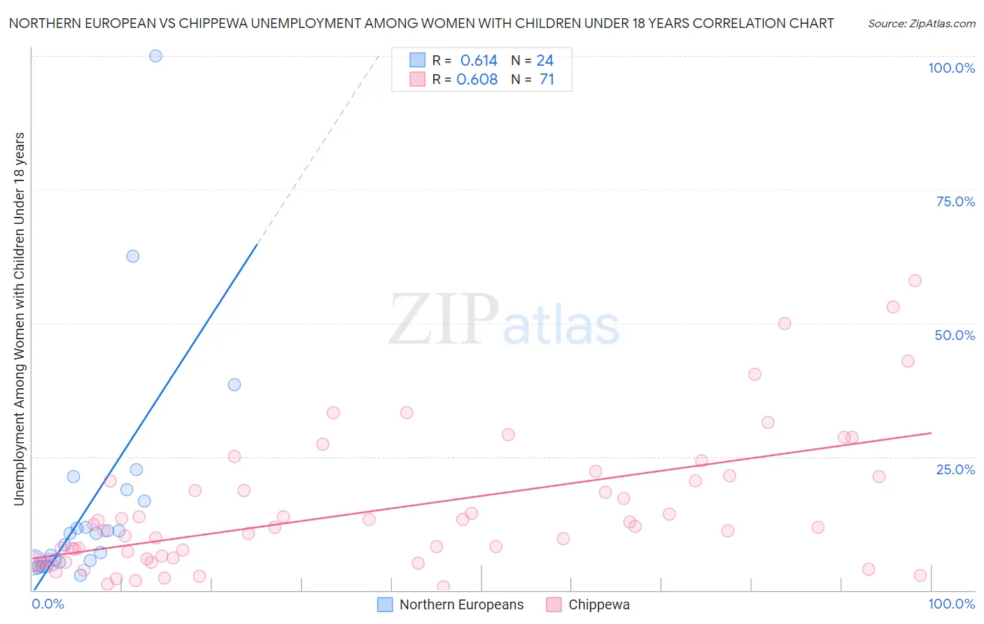 Northern European vs Chippewa Unemployment Among Women with Children Under 18 years