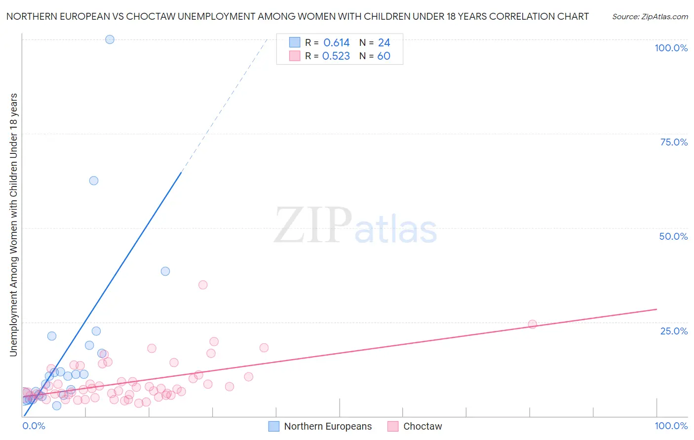 Northern European vs Choctaw Unemployment Among Women with Children Under 18 years