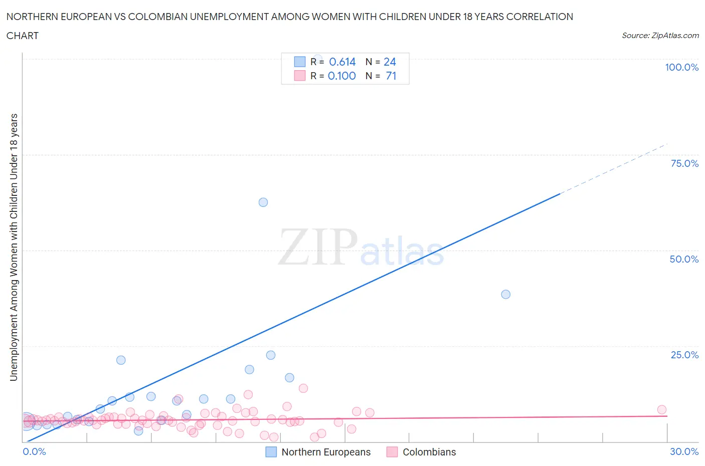 Northern European vs Colombian Unemployment Among Women with Children Under 18 years