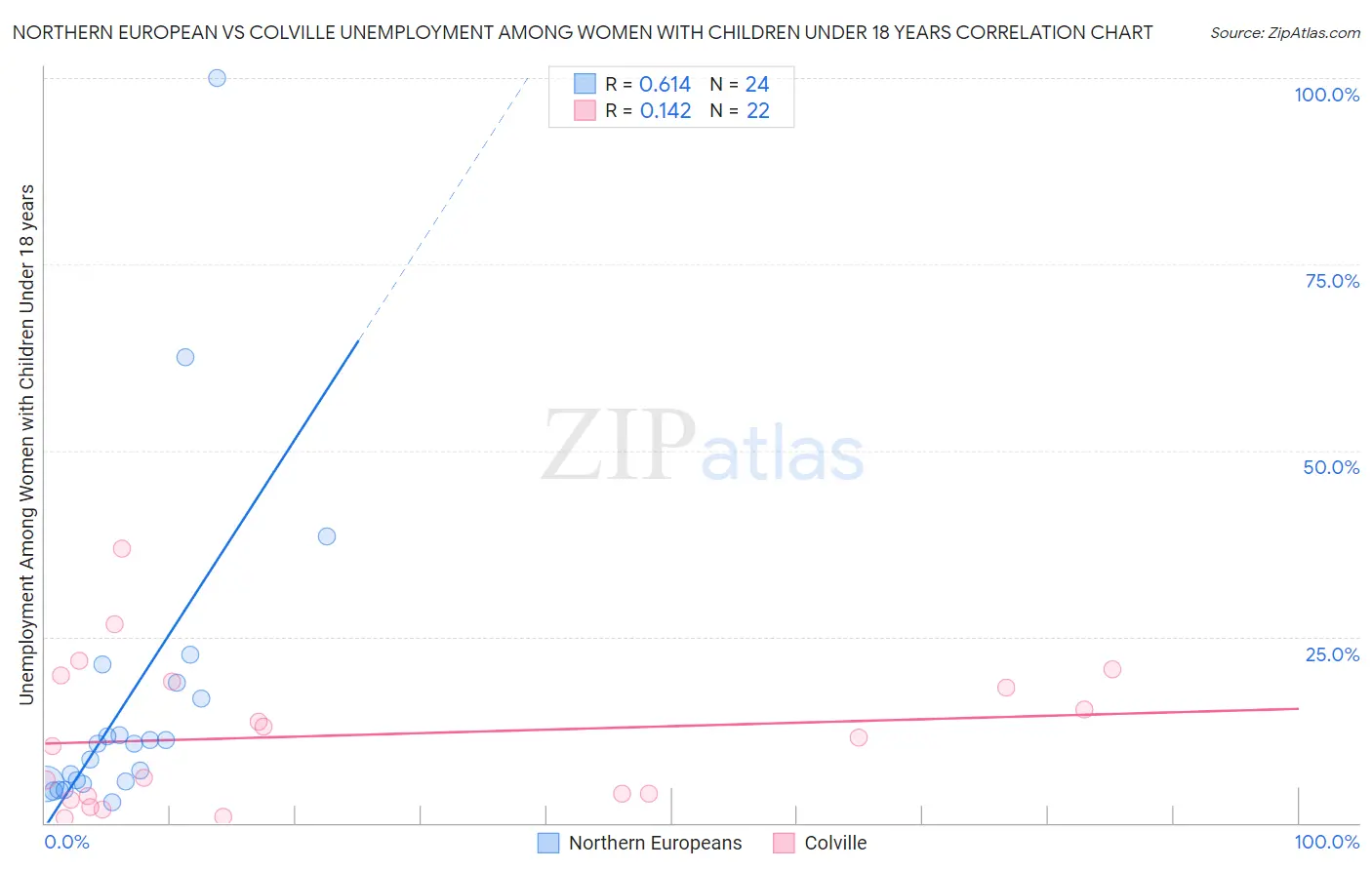 Northern European vs Colville Unemployment Among Women with Children Under 18 years