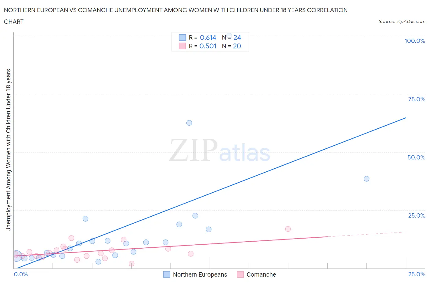 Northern European vs Comanche Unemployment Among Women with Children Under 18 years