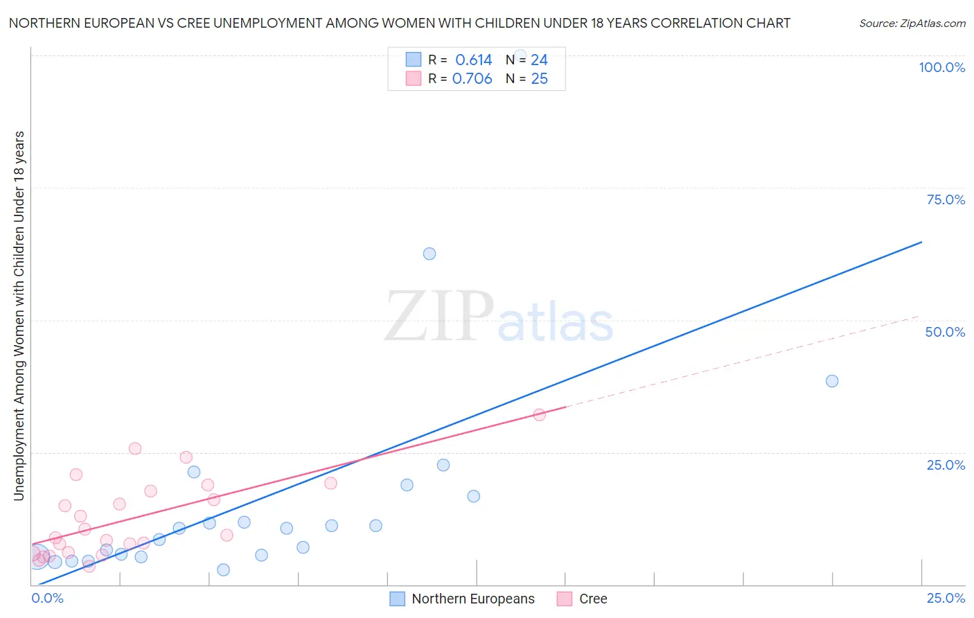 Northern European vs Cree Unemployment Among Women with Children Under 18 years