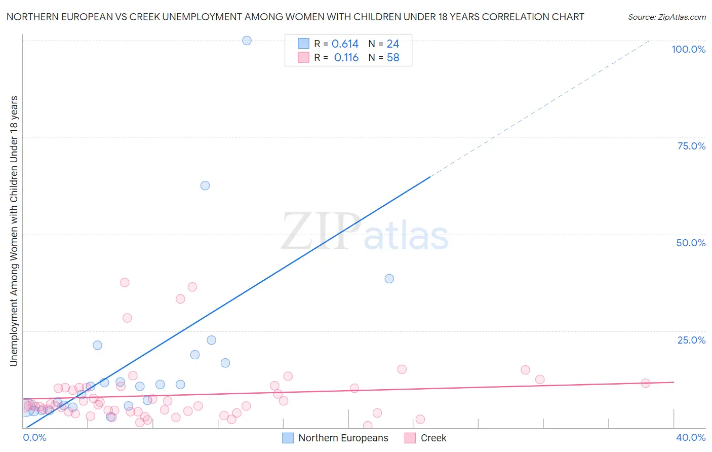 Northern European vs Creek Unemployment Among Women with Children Under 18 years