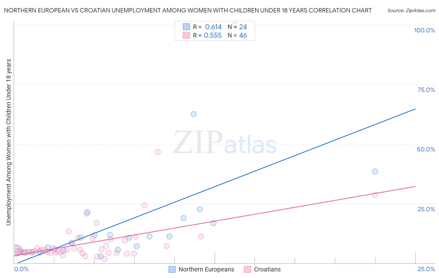 Northern European vs Croatian Unemployment Among Women with Children Under 18 years