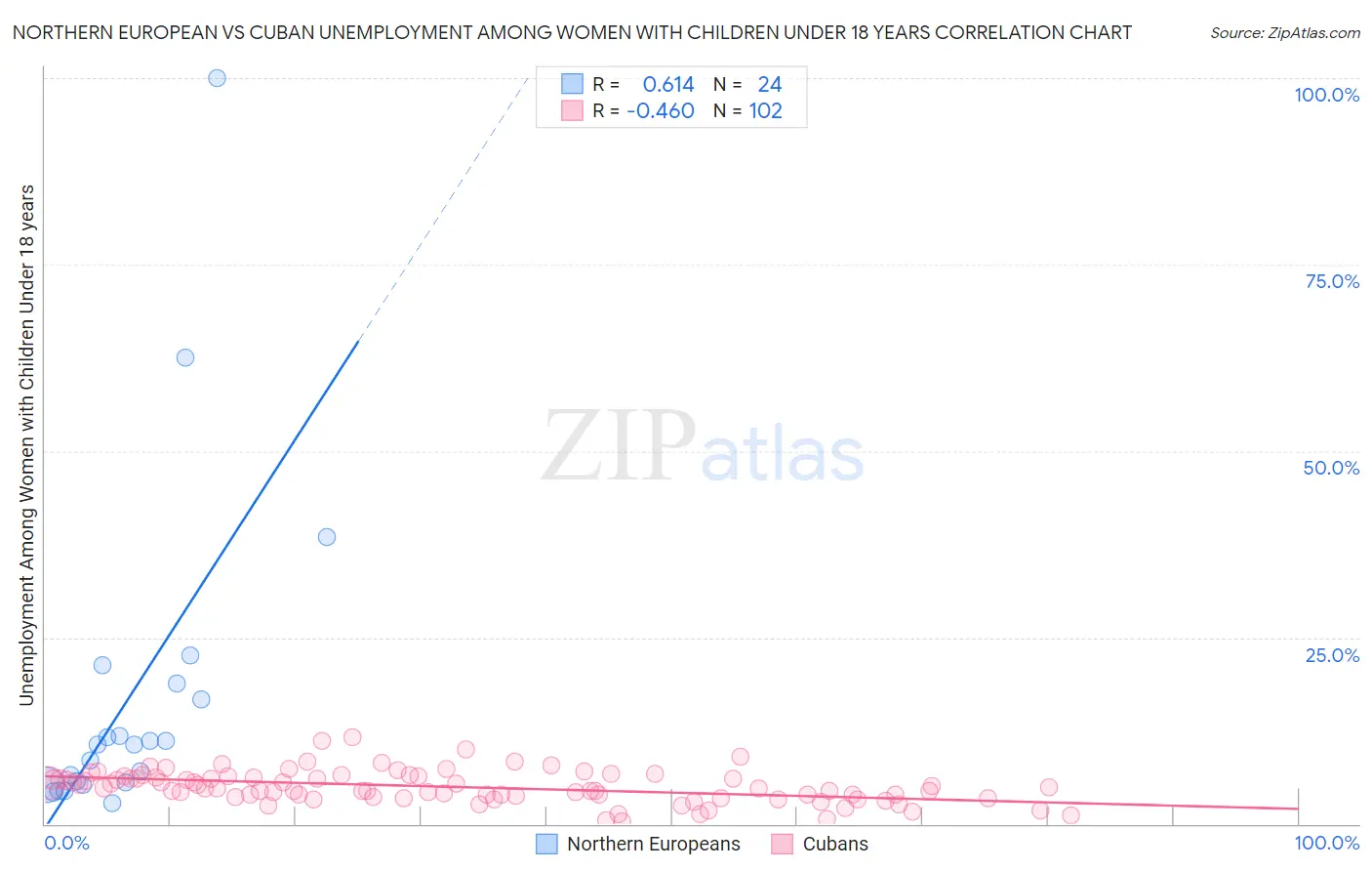 Northern European vs Cuban Unemployment Among Women with Children Under 18 years