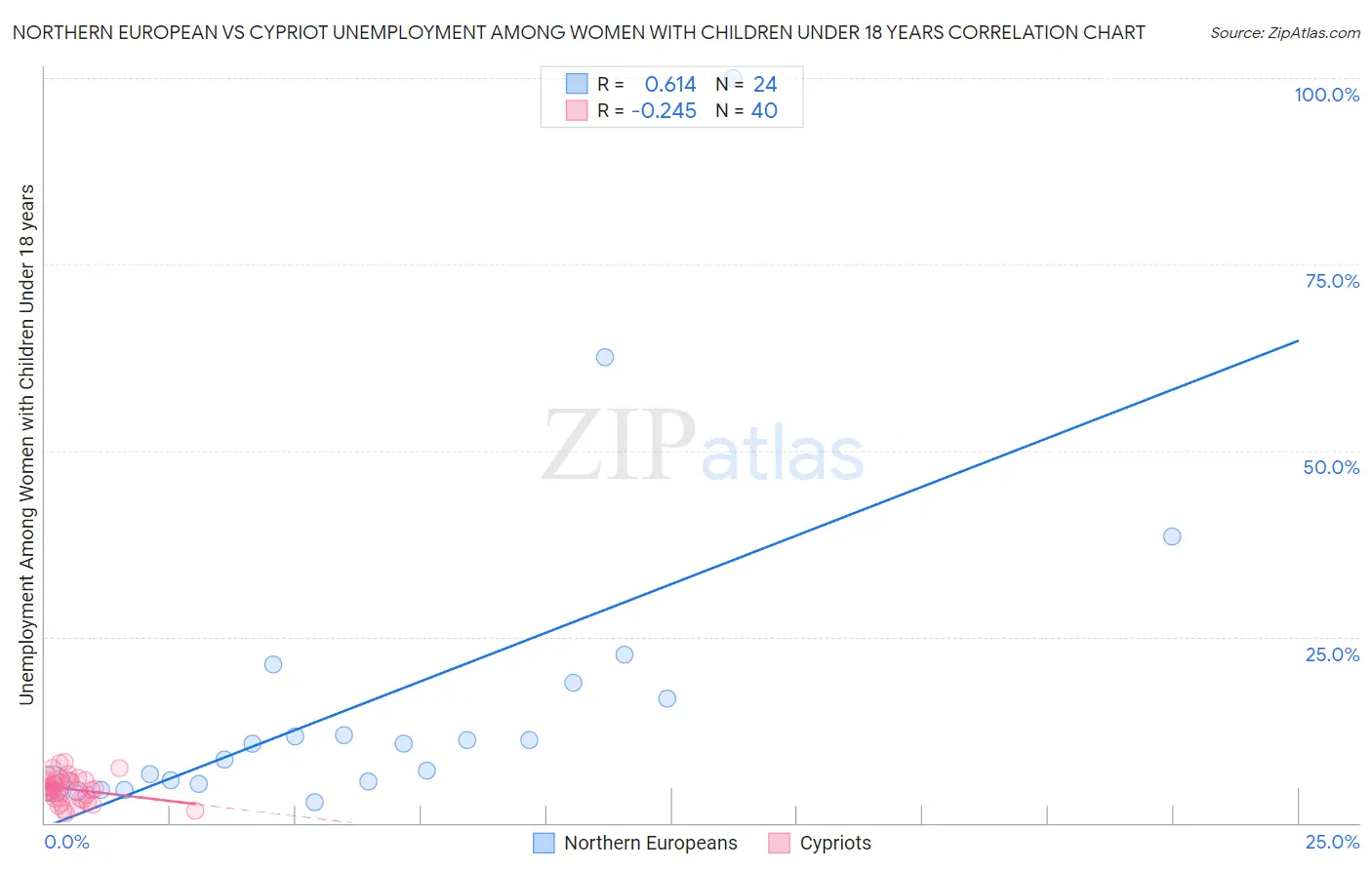 Northern European vs Cypriot Unemployment Among Women with Children Under 18 years