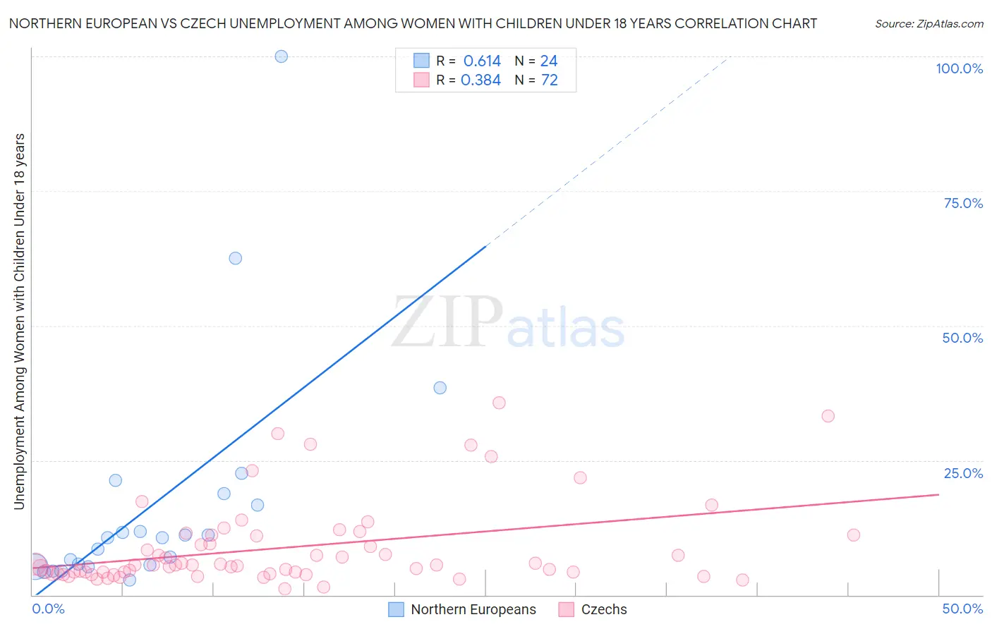 Northern European vs Czech Unemployment Among Women with Children Under 18 years