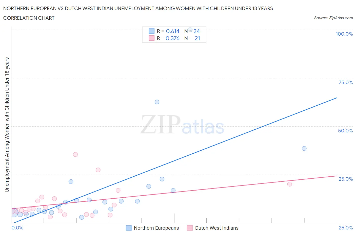 Northern European vs Dutch West Indian Unemployment Among Women with Children Under 18 years