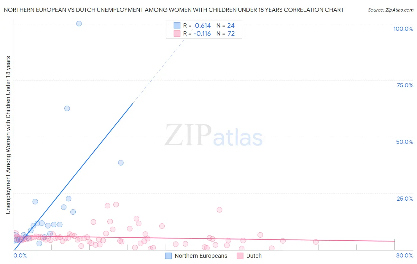 Northern European vs Dutch Unemployment Among Women with Children Under 18 years