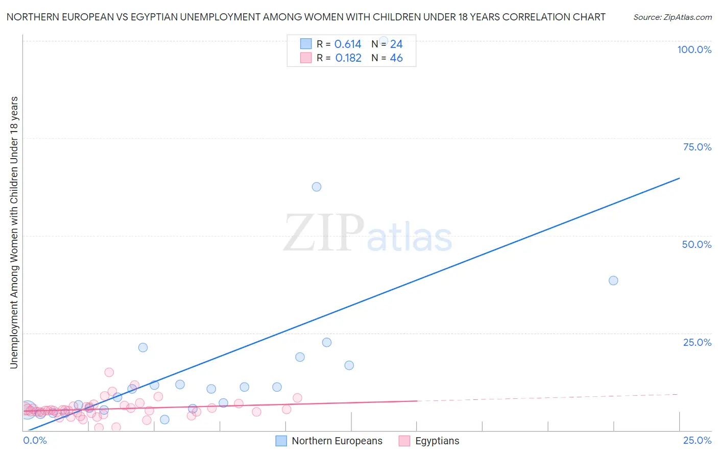Northern European vs Egyptian Unemployment Among Women with Children Under 18 years