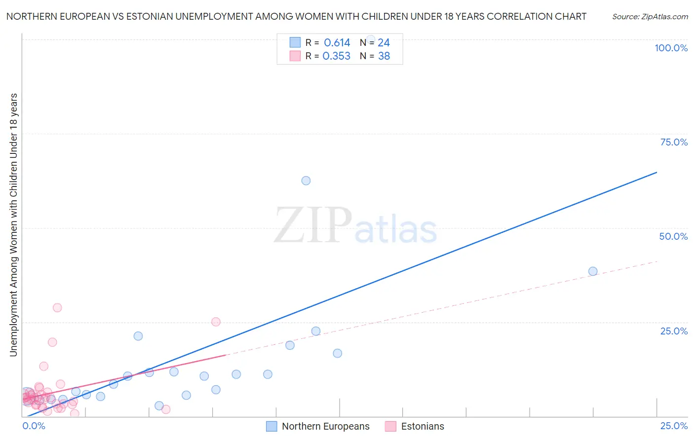 Northern European vs Estonian Unemployment Among Women with Children Under 18 years
