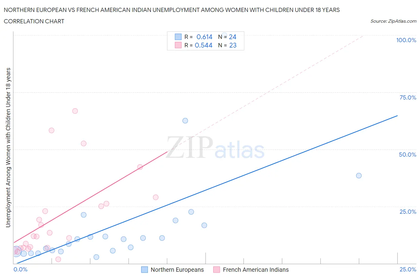 Northern European vs French American Indian Unemployment Among Women with Children Under 18 years