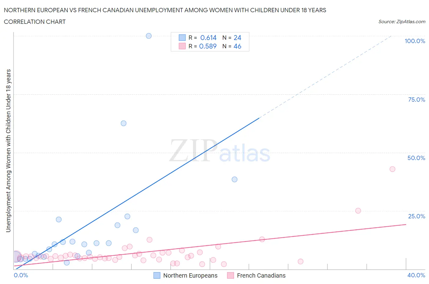 Northern European vs French Canadian Unemployment Among Women with Children Under 18 years