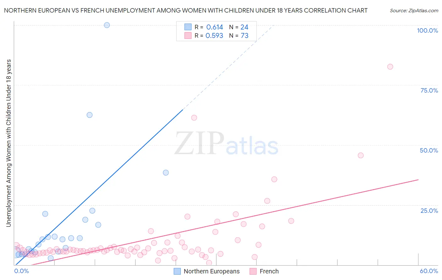 Northern European vs French Unemployment Among Women with Children Under 18 years