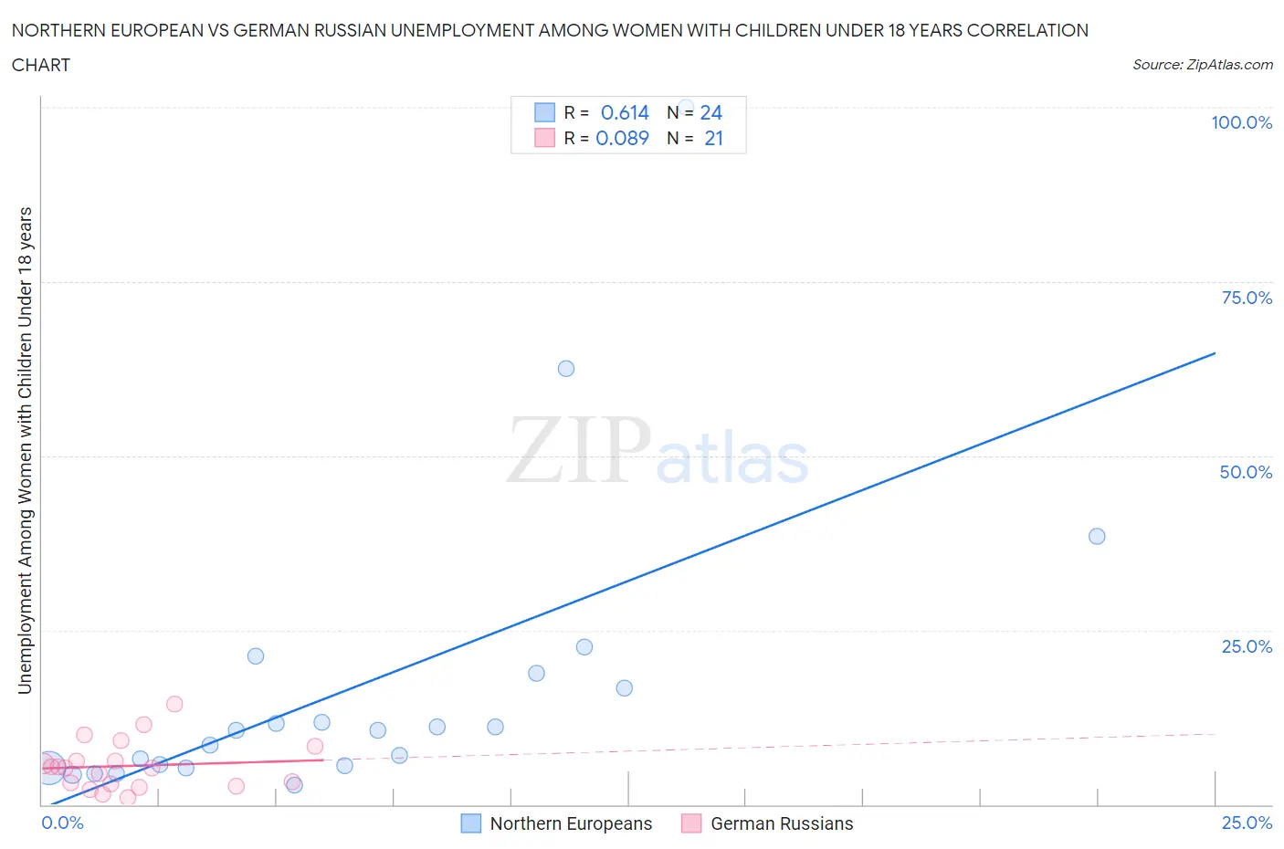Northern European vs German Russian Unemployment Among Women with Children Under 18 years