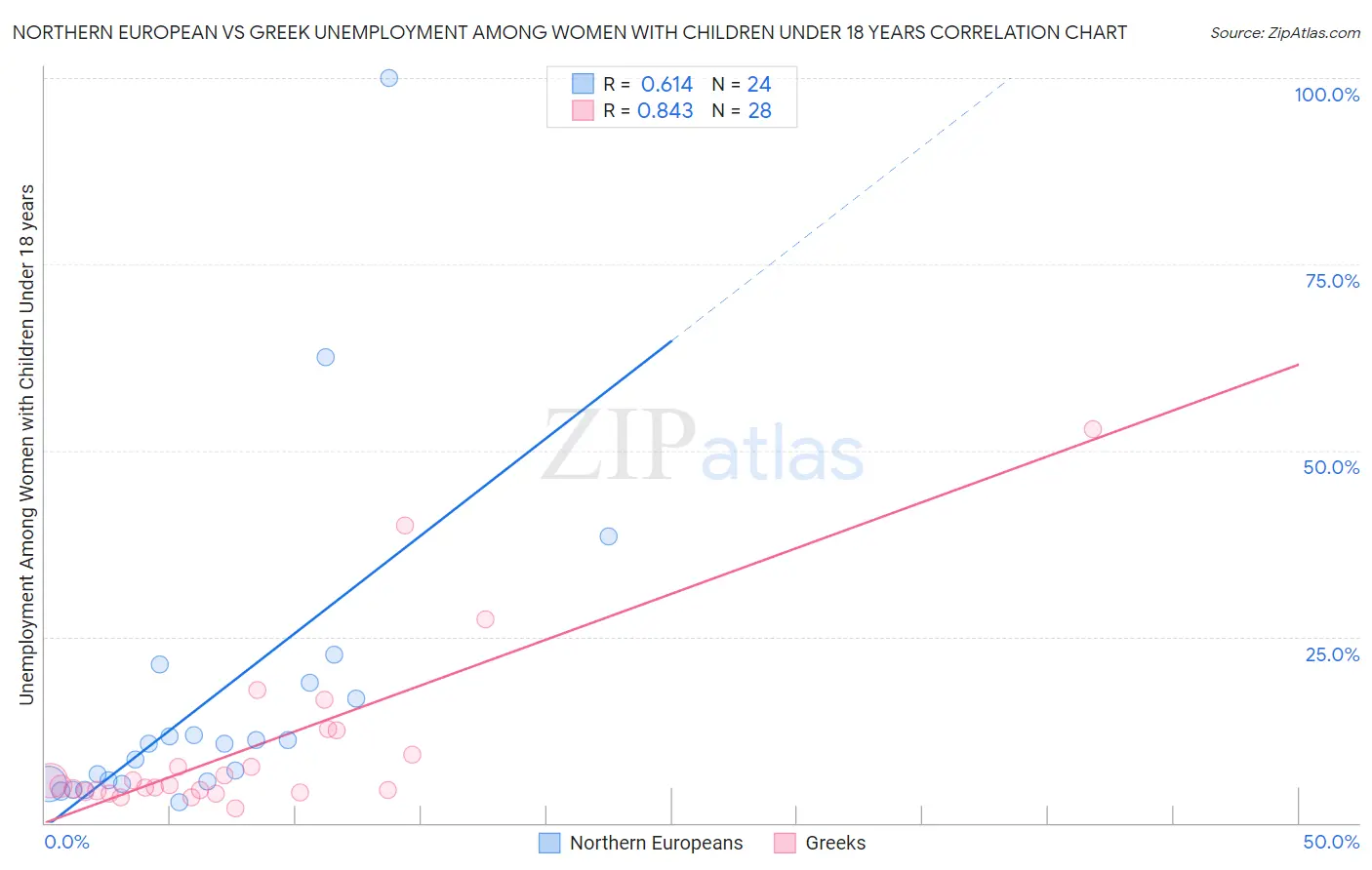 Northern European vs Greek Unemployment Among Women with Children Under 18 years