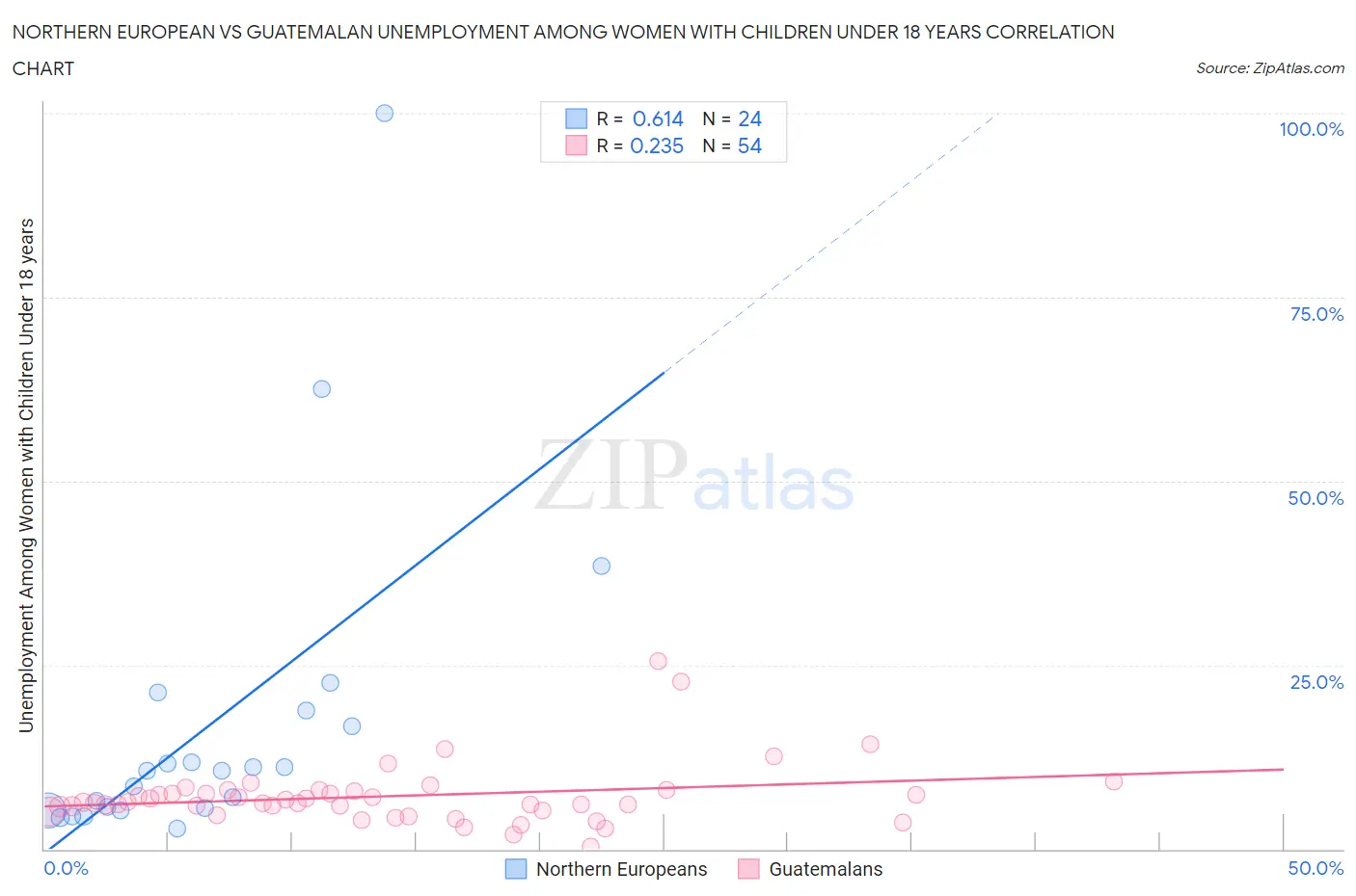 Northern European vs Guatemalan Unemployment Among Women with Children Under 18 years