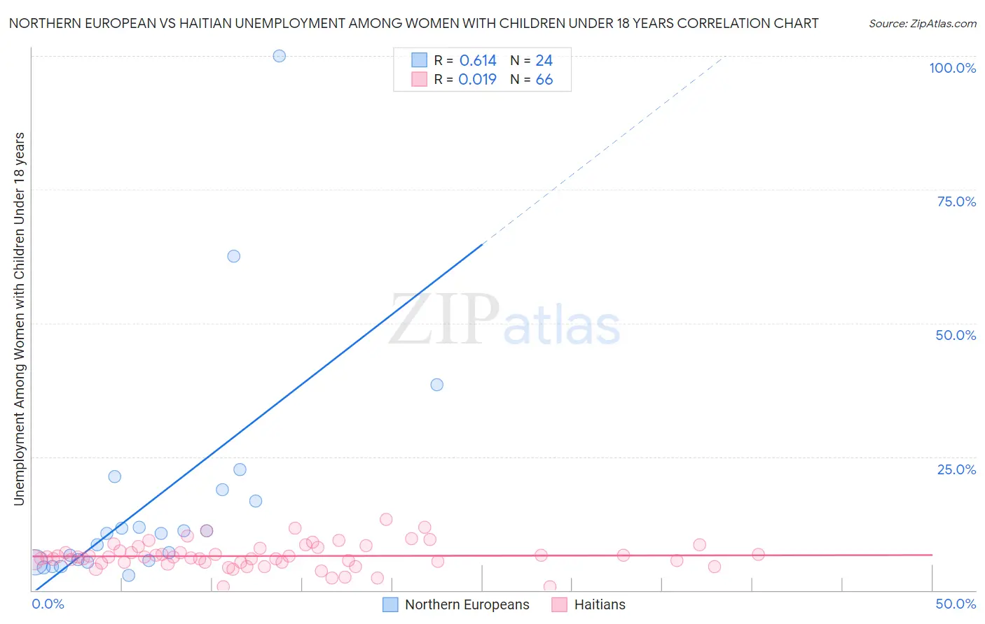 Northern European vs Haitian Unemployment Among Women with Children Under 18 years