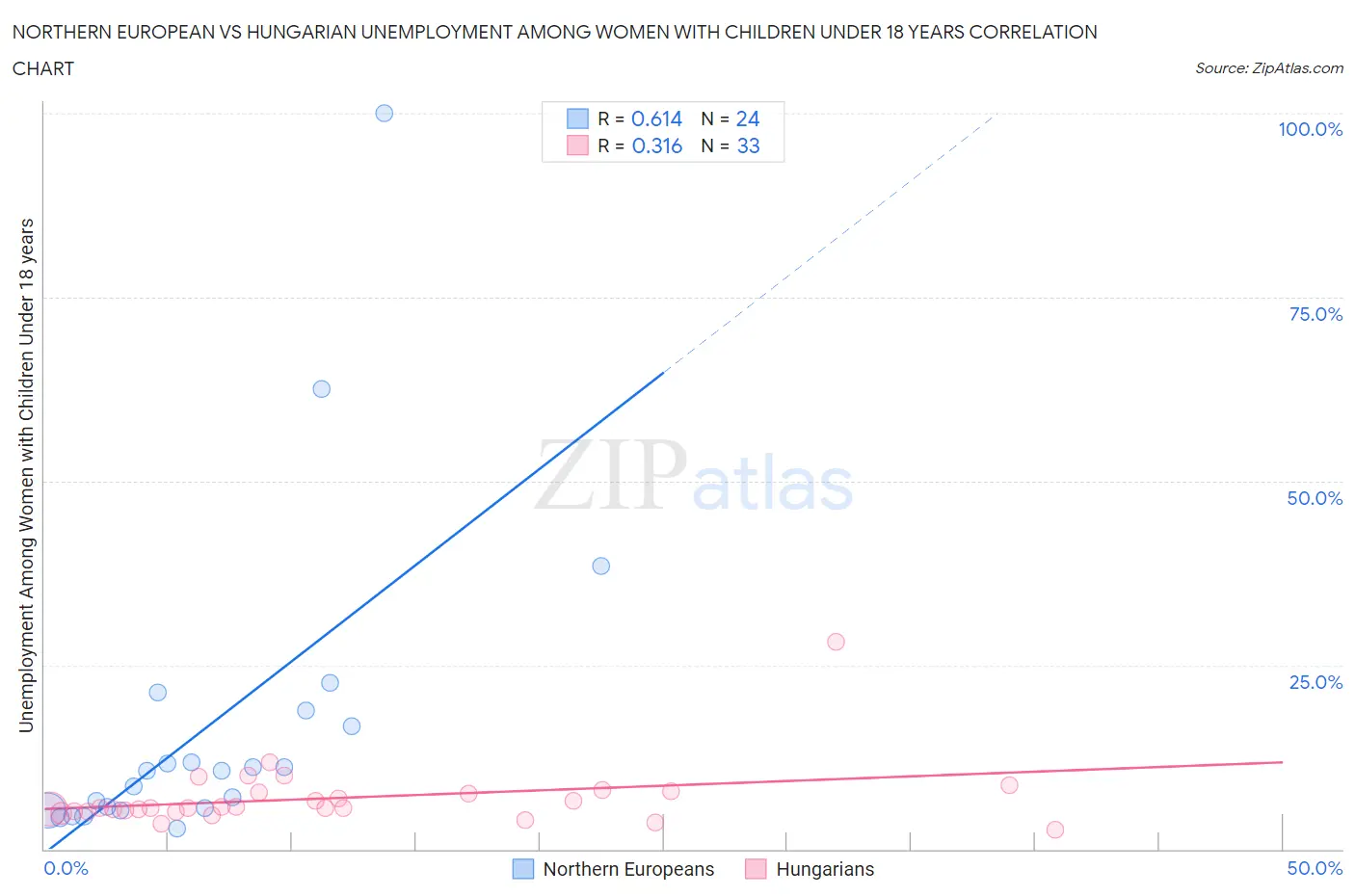 Northern European vs Hungarian Unemployment Among Women with Children Under 18 years