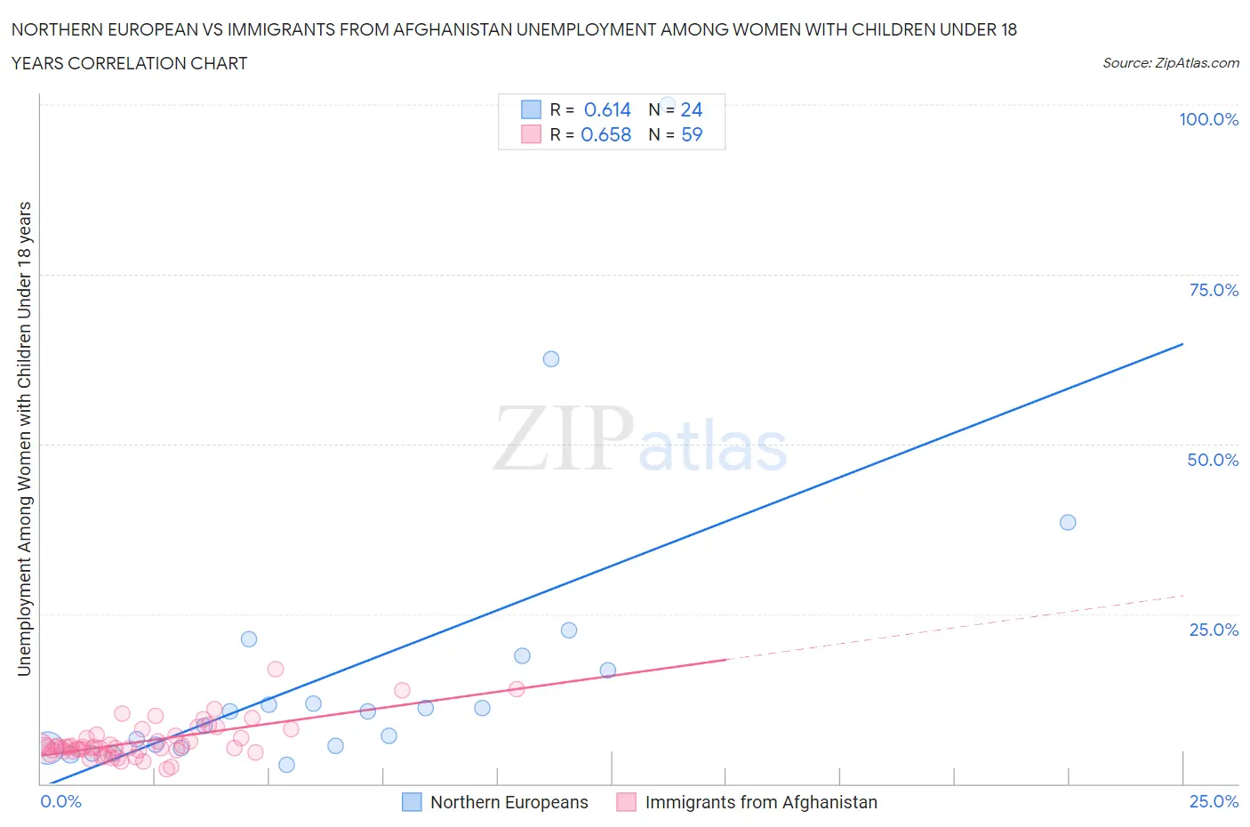Northern European vs Immigrants from Afghanistan Unemployment Among Women with Children Under 18 years