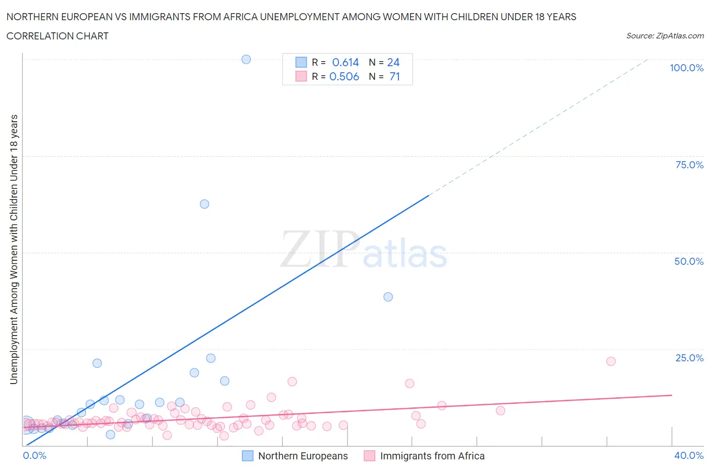 Northern European vs Immigrants from Africa Unemployment Among Women with Children Under 18 years