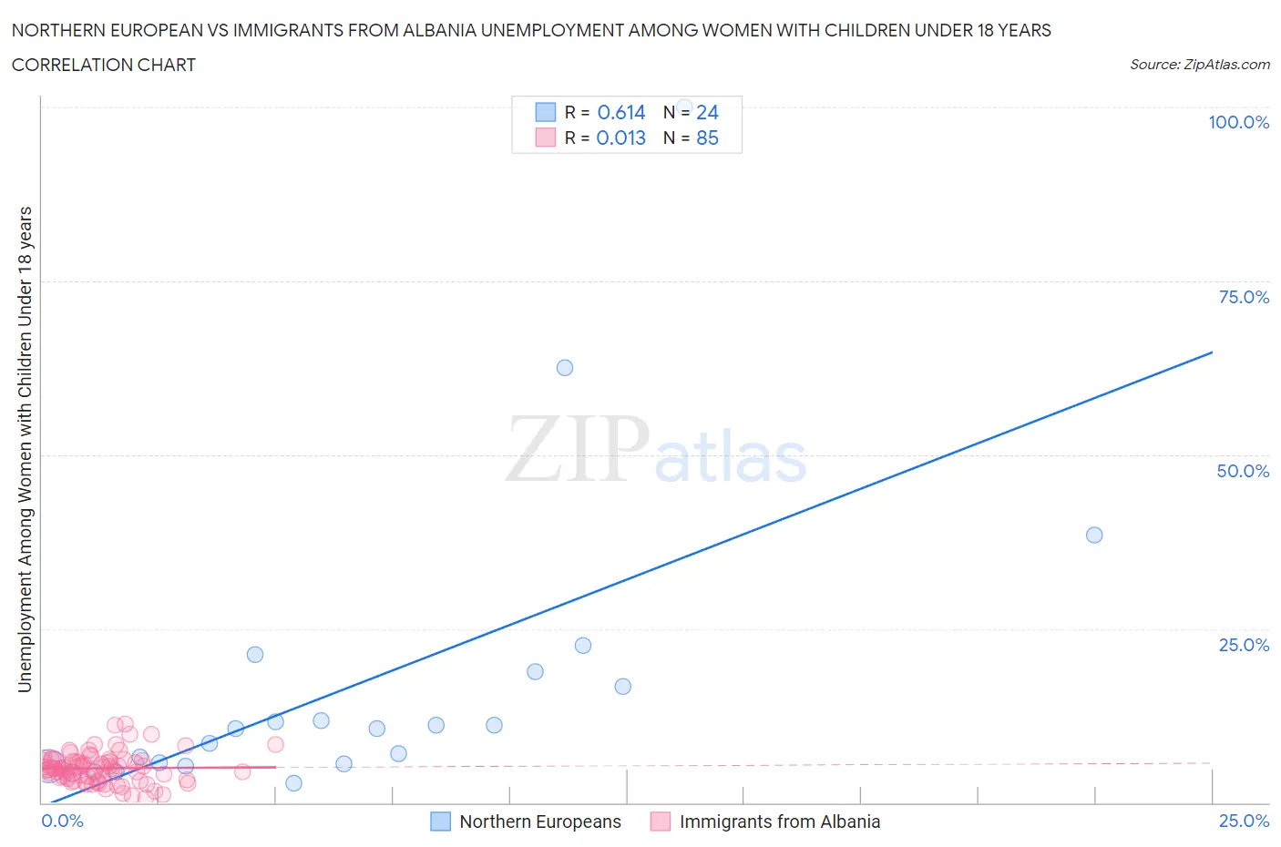 Northern European vs Immigrants from Albania Unemployment Among Women with Children Under 18 years